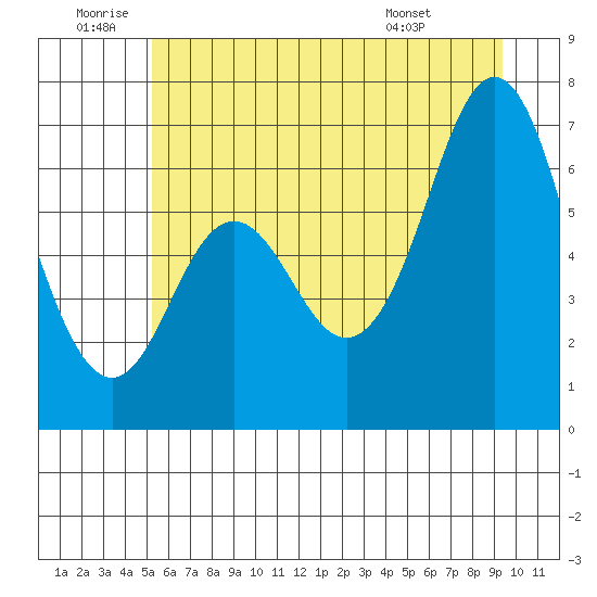 Neah Bay tide chart for Friday, June 20, 2025