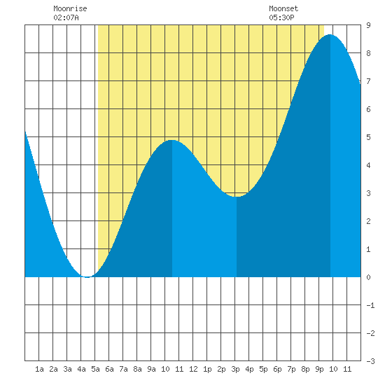 Neah Bay tide chart for Saturday, June 21, 2025
