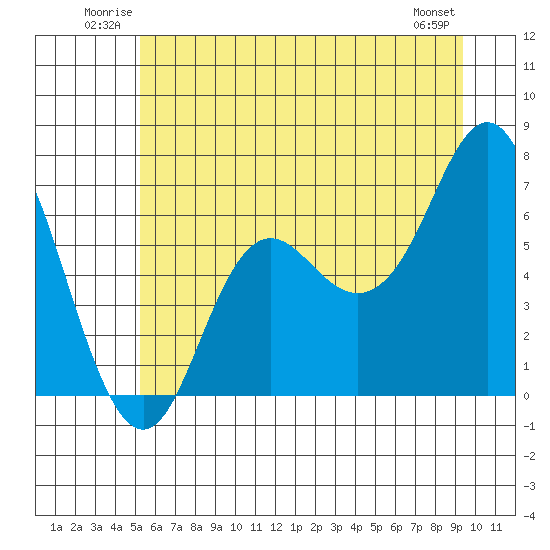 Neah Bay tide chart for Sunday, June 22, 2025