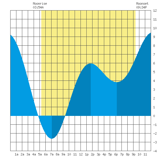 Neah Bay tide chart for Tuesday, June 24, 2025