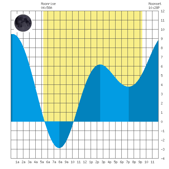 Neah Bay tide chart for Wednesday, June 25, 2025