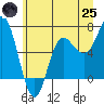 Neah Bay tide chart for Wednesday, June 25, 2025
