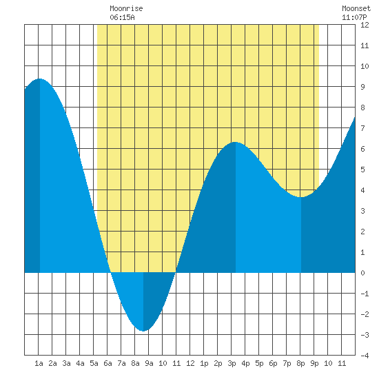 Neah Bay tide chart for Thursday, June 26, 2025