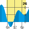Neah Bay tide chart for Thursday, June 26, 2025
