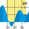 Neah Bay tide chart for Friday, June 27, 2025
