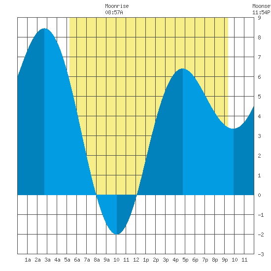 Neah Bay tide chart for Saturday, June 28, 2025