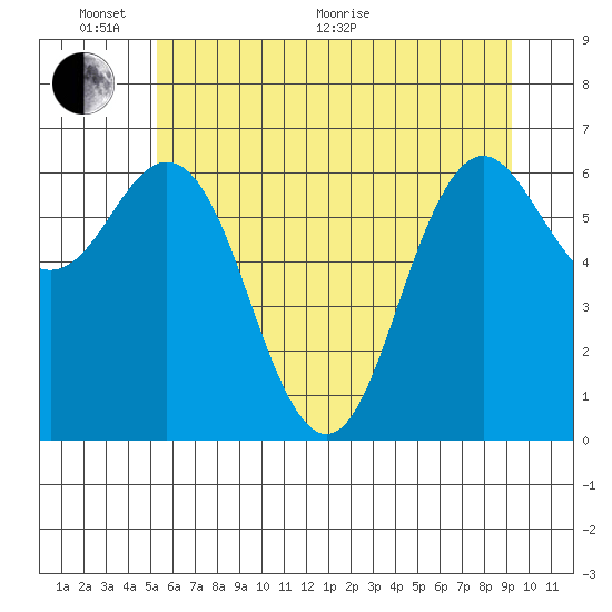 Neah Bay tide chart for Monday, June 2, 2025