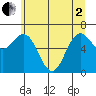 Neah Bay tide chart for Monday, June 2, 2025