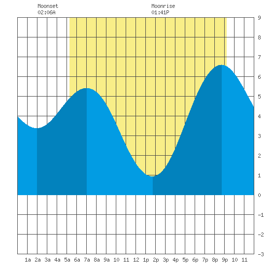 Neah Bay tide chart for Tuesday, June 3, 2025