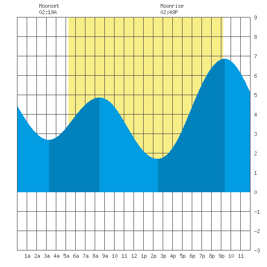 Neah Bay tide chart for Wednesday, June 4, 2025