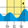 Neah Bay tide chart for Wednesday, June 4, 2025