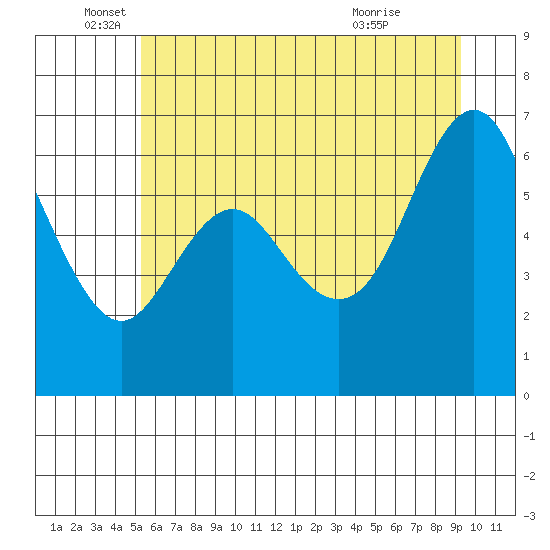 Neah Bay tide chart for Thursday, June 5, 2025