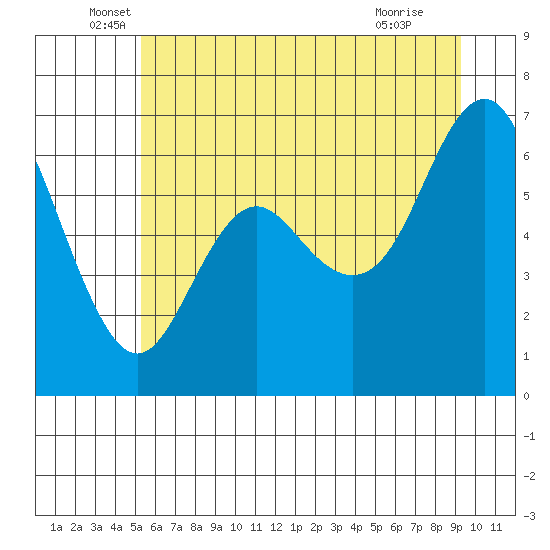 Neah Bay tide chart for Friday, June 6, 2025