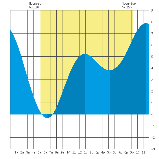 Neah Bay tide chart for Sunday, June 8, 2025
