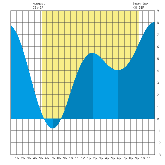 Neah Bay tide chart for Monday, June 9, 2025