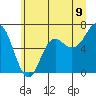 Neah Bay tide chart for Monday, June 9, 2025
