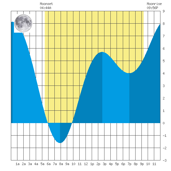 Neah Bay tide chart for Thursday, July 10, 2025