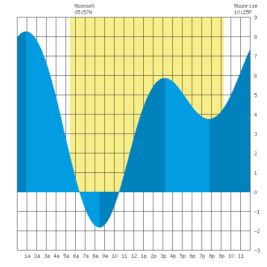 Neah Bay tide chart for Friday, July 11, 2025