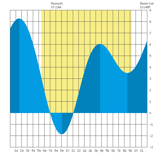 Neah Bay tide chart for Saturday, July 12, 2025