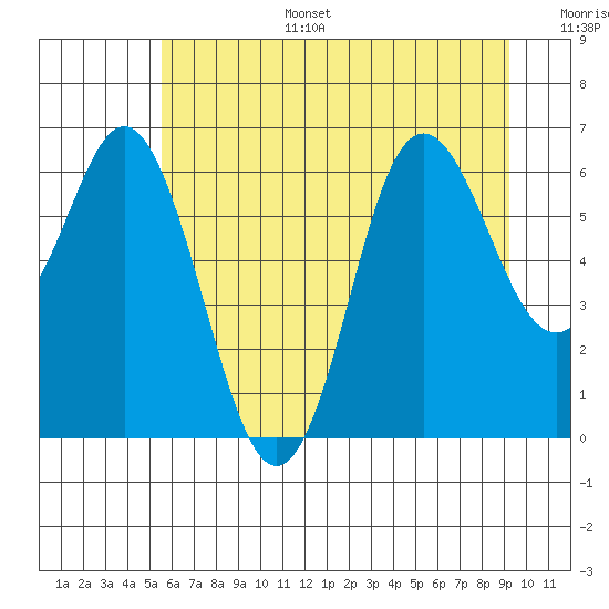 Neah Bay tide chart for Tuesday, July 15, 2025
