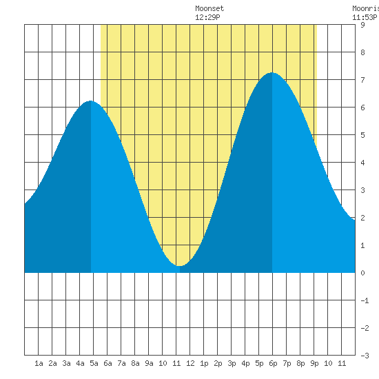 Neah Bay tide chart for Wednesday, July 16, 2025