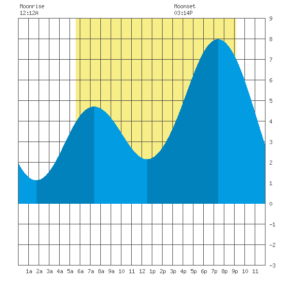 Neah Bay tide chart for Friday, July 18, 2025