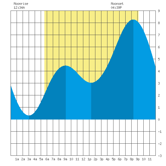 Neah Bay tide chart for Saturday, July 19, 2025