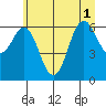Neah Bay tide chart for Tuesday, July 1, 2025