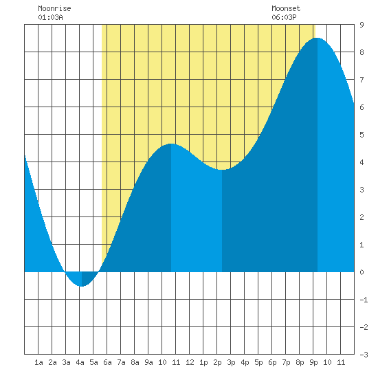 Neah Bay tide chart for Sunday, July 20, 2025