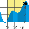 Neah Bay tide chart for Sunday, July 20, 2025