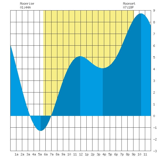 Neah Bay tide chart for Monday, July 21, 2025