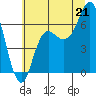 Neah Bay tide chart for Monday, July 21, 2025