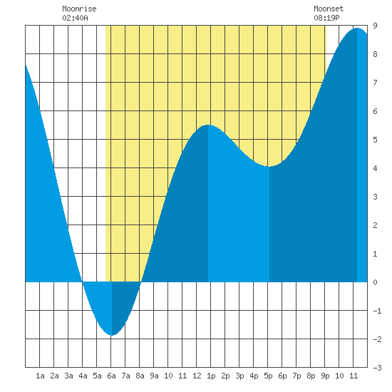 Neah Bay tide chart for Tuesday, July 22, 2025