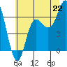 Neah Bay tide chart for Tuesday, July 22, 2025