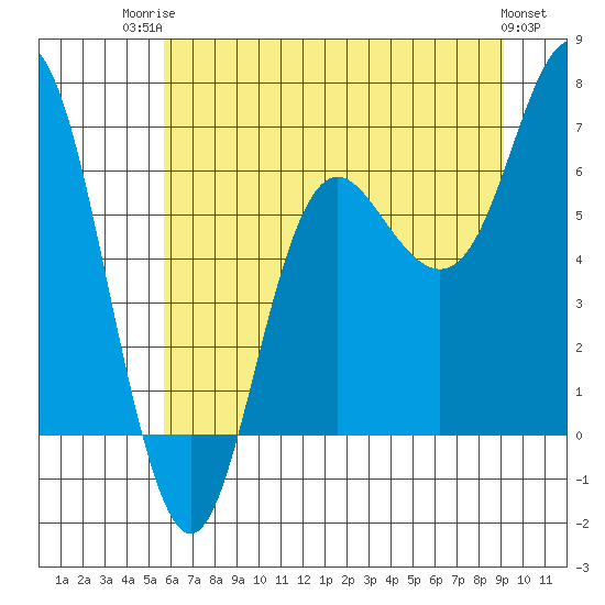 Neah Bay tide chart for Wednesday, July 23, 2025