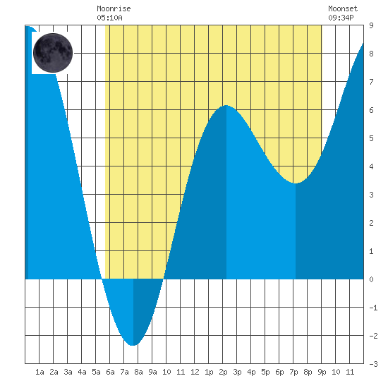 Neah Bay tide chart for Thursday, July 24, 2025