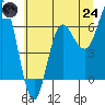 Neah Bay tide chart for Thursday, July 24, 2025