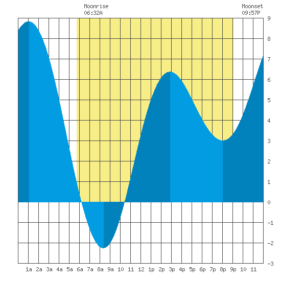 Neah Bay tide chart for Friday, July 25, 2025