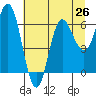 Neah Bay tide chart for Saturday, July 26, 2025