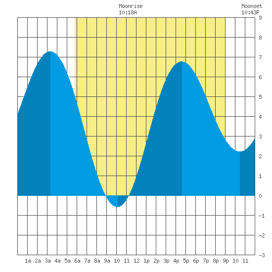 Neah Bay tide chart for Monday, July 28, 2025