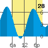 Neah Bay tide chart for Monday, July 28, 2025