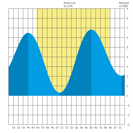 Neah Bay tide chart for Tuesday, July 29, 2025
