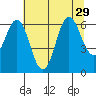 Neah Bay tide chart for Tuesday, July 29, 2025
