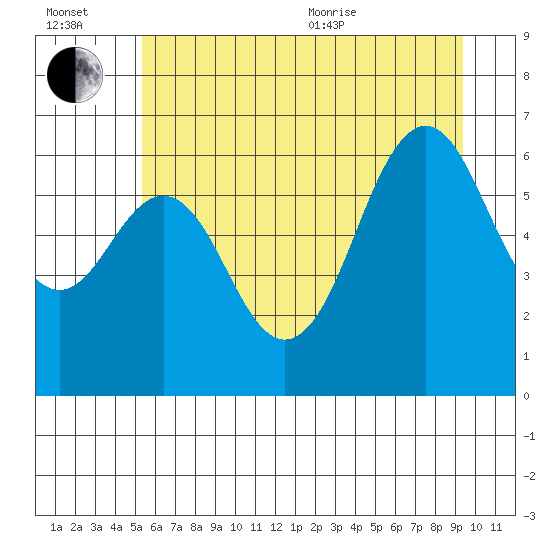 Neah Bay tide chart for Wednesday, July 2, 2025