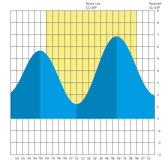Neah Bay tide chart for Wednesday, July 30, 2025