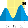 Neah Bay tide chart for Wednesday, July 30, 2025