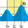 Neah Bay tide chart for Thursday, July 31, 2025