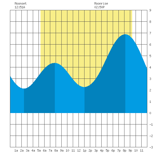Neah Bay tide chart for Thursday, July 3, 2025