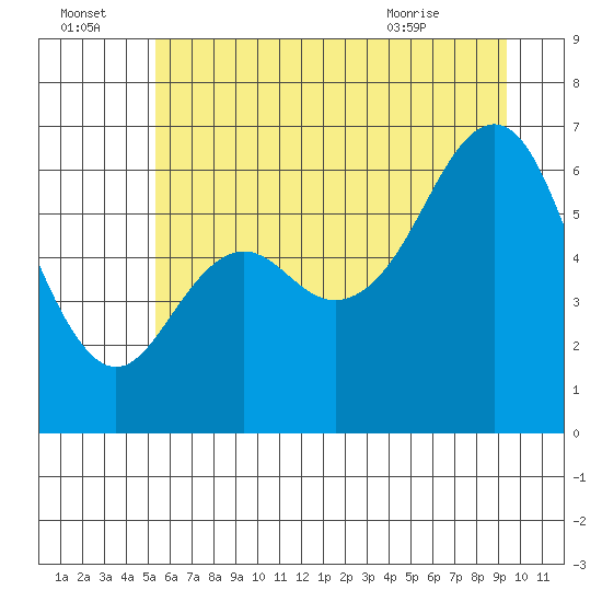 Neah Bay tide chart for Friday, July 4, 2025