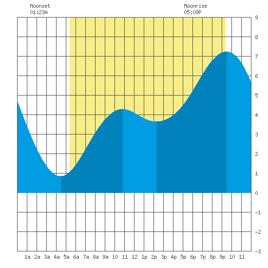Neah Bay tide chart for Saturday, July 5, 2025